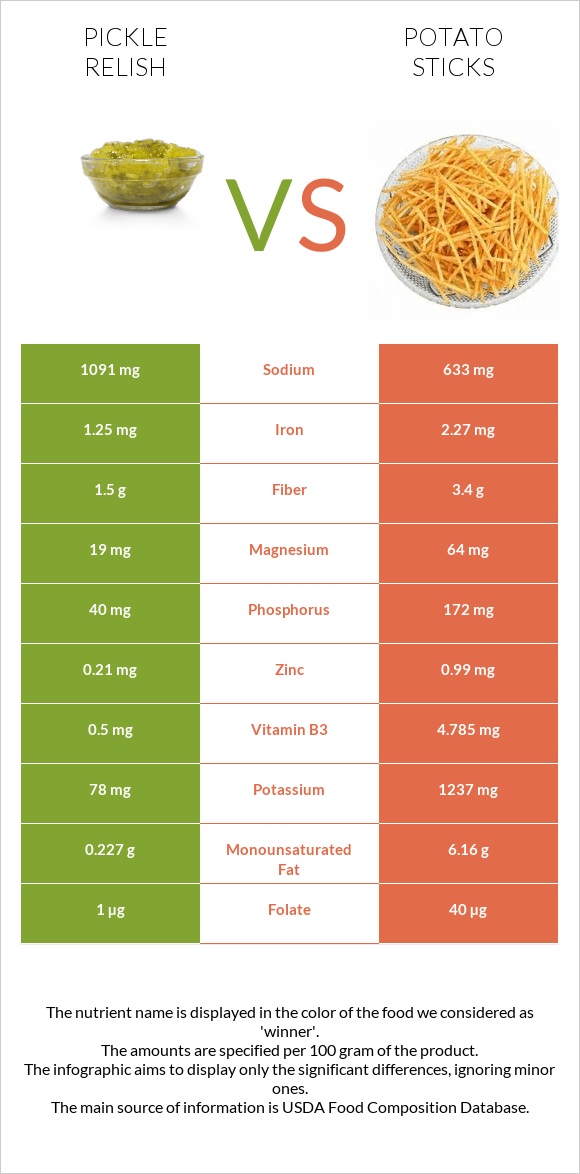 Pickle relish vs Potato sticks infographic