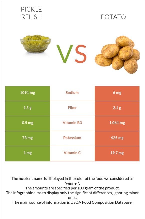 Pickle relish vs Potato infographic