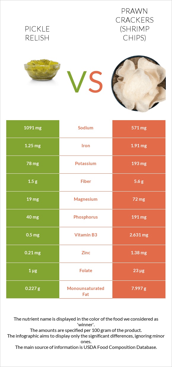 Pickle relish vs Prawn crackers (Shrimp chips) infographic