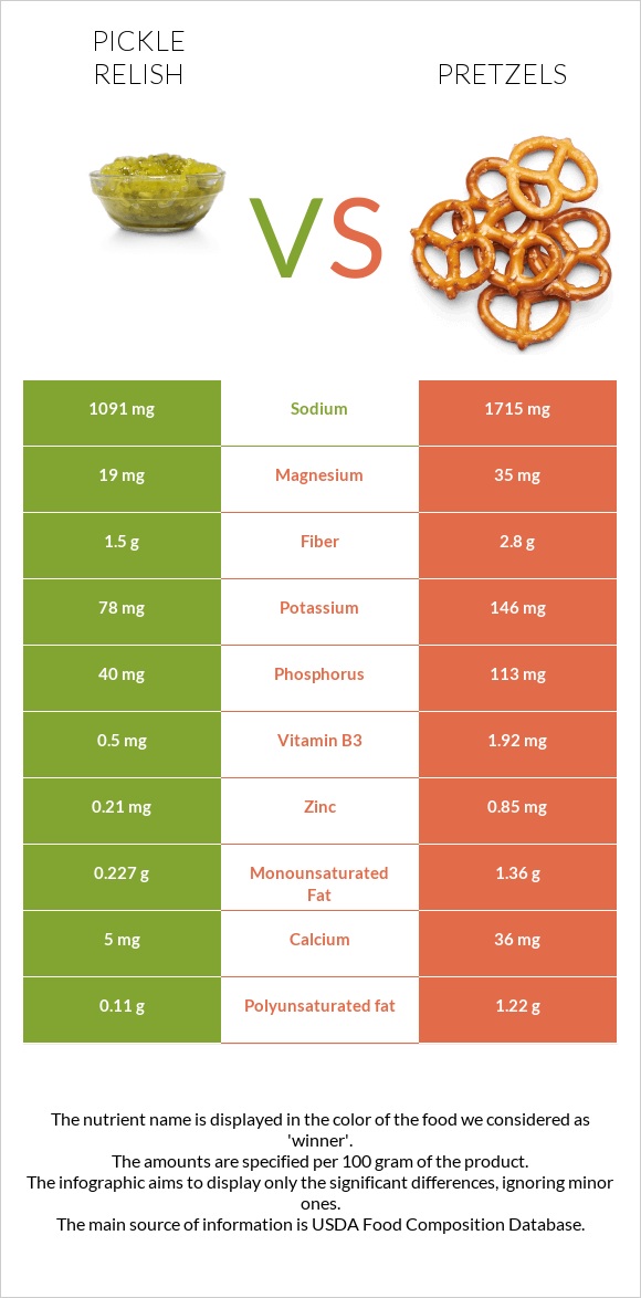 Pickle relish vs Pretzels infographic