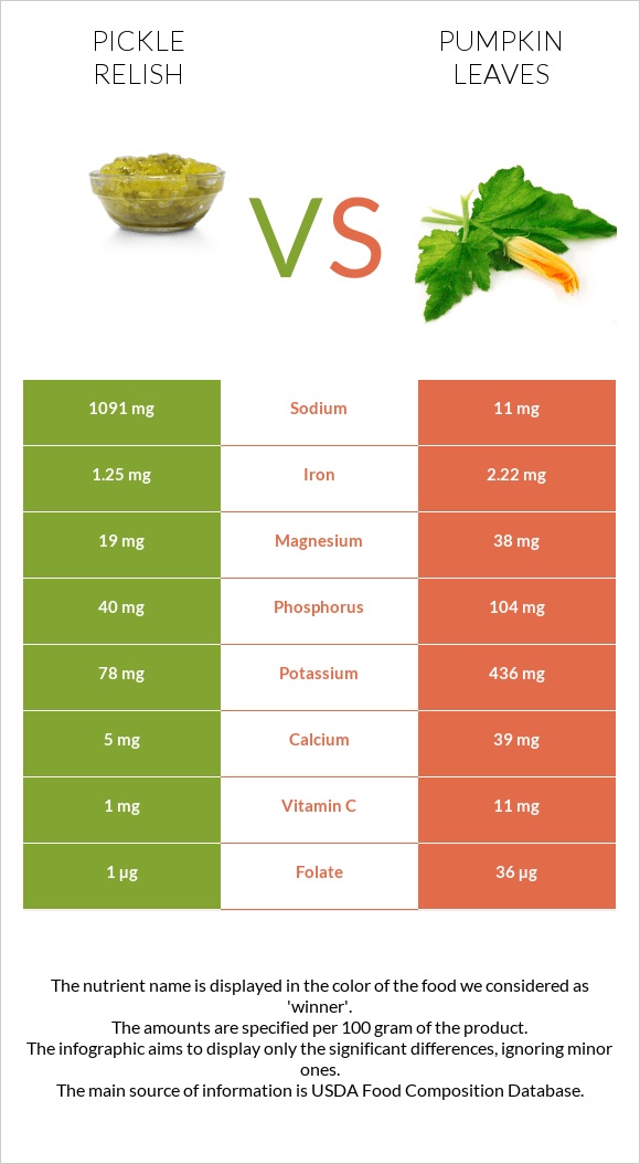 Pickle relish vs Pumpkin leaves infographic