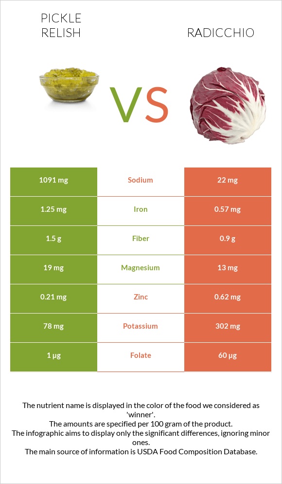 Pickle relish vs Radicchio infographic