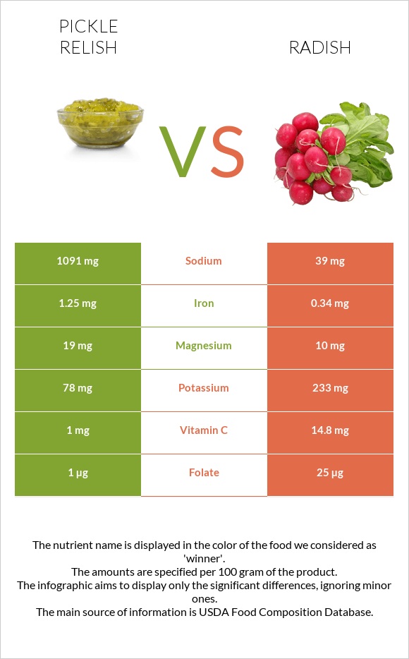 Pickle relish vs Բողկ infographic