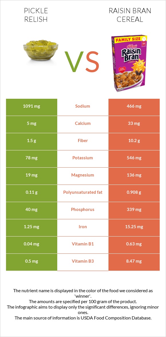 Pickle relish vs Չամիչով թեփով շիլա infographic