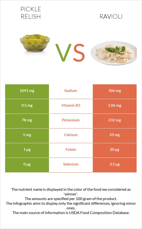 Pickle relish vs Ռավիոլի infographic