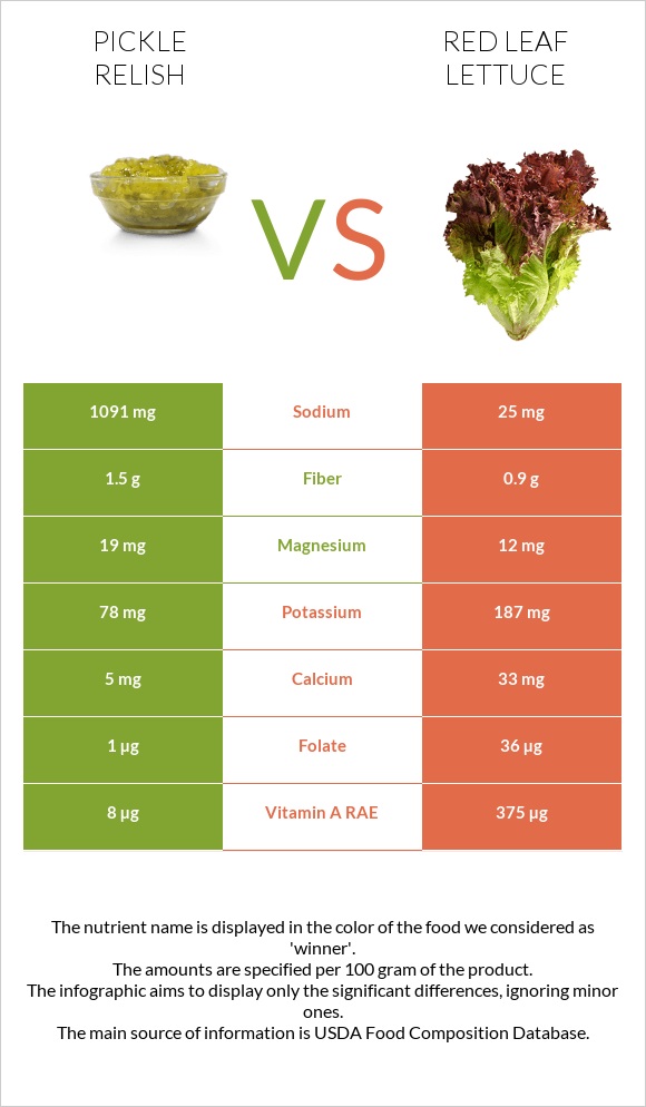 Pickle relish vs Red leaf lettuce infographic