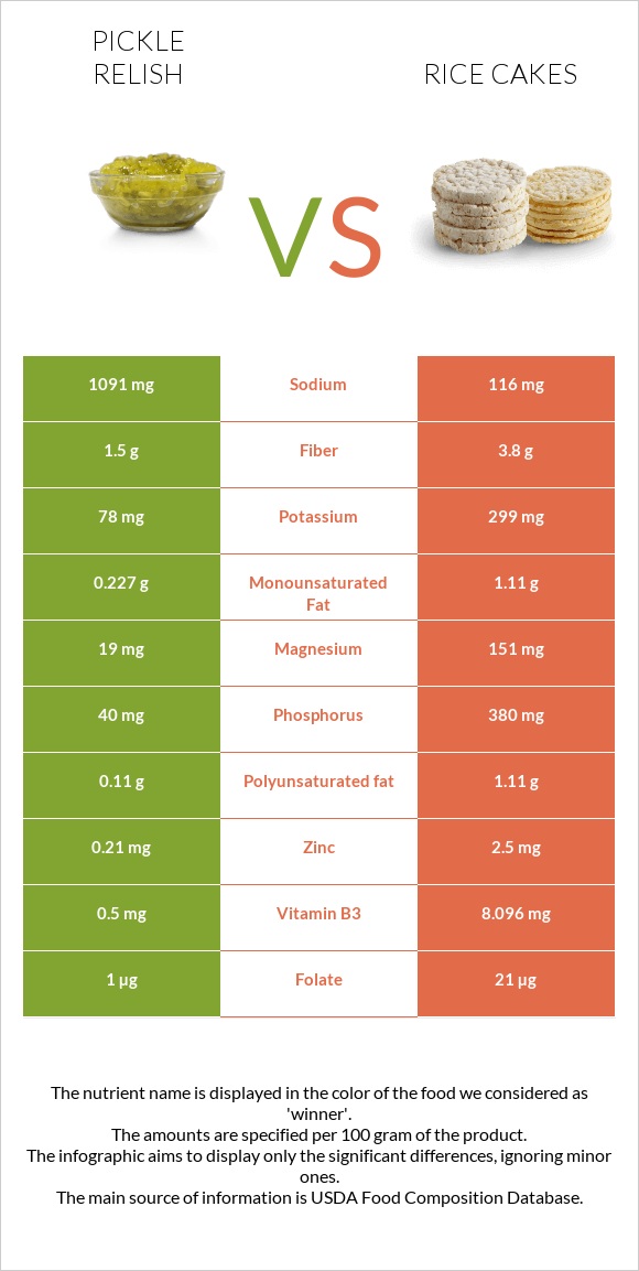 Pickle relish vs Rice cakes infographic