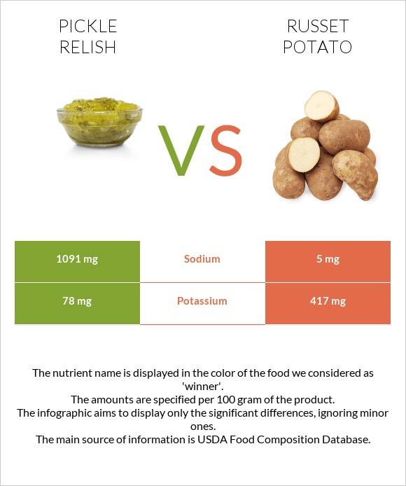 Pickle relish vs Potatoes, Russet, flesh and skin, baked infographic