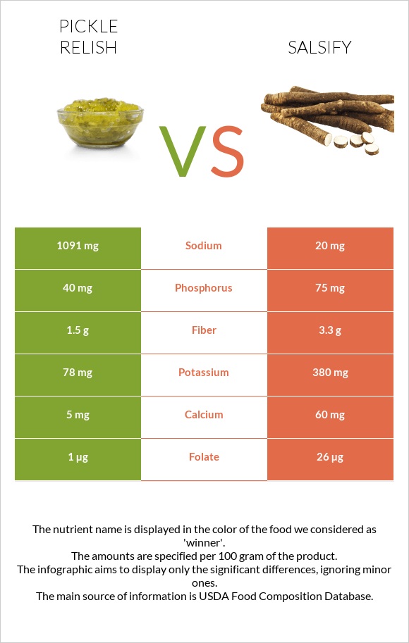 Pickle relish vs Salsify infographic