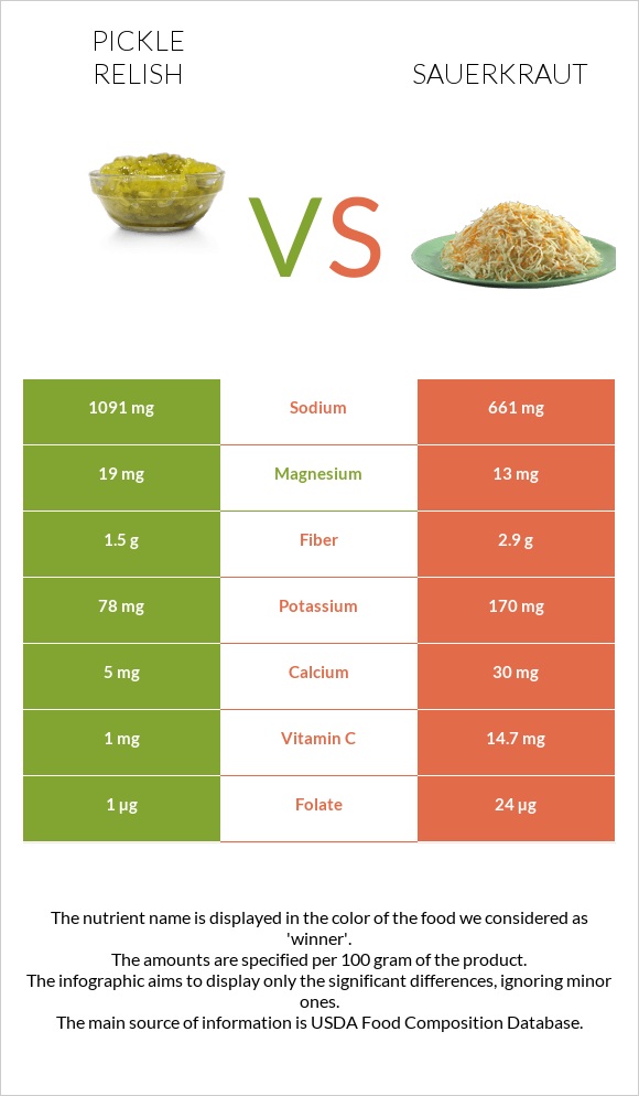 Pickle relish vs Sauerkraut infographic