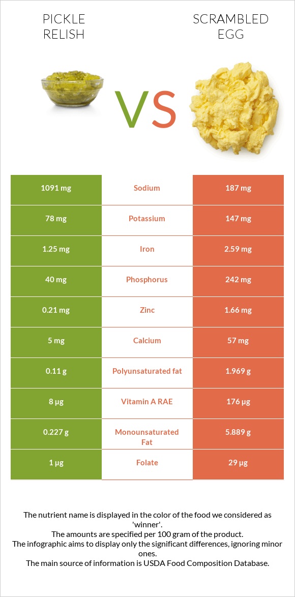 Pickle relish vs Scrambled egg infographic