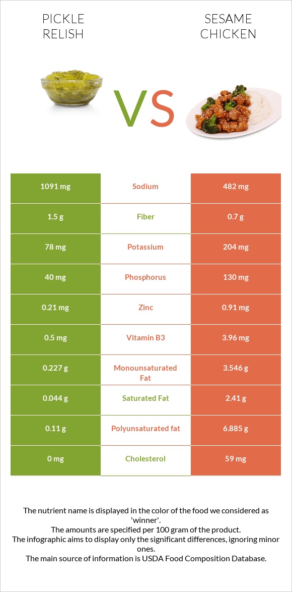 Pickle relish vs Sesame chicken infographic