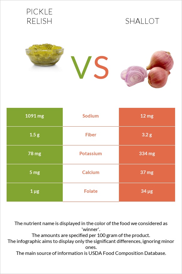Pickle relish vs Shallot infographic