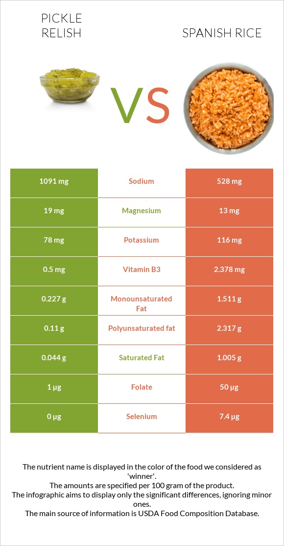 Pickle relish vs Spanish rice infographic