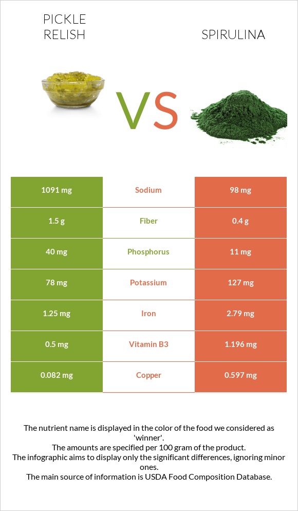 Pickle relish vs Spirulina infographic