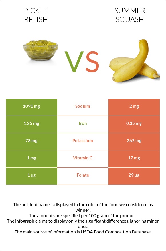 Pickle relish vs Summer squash infographic