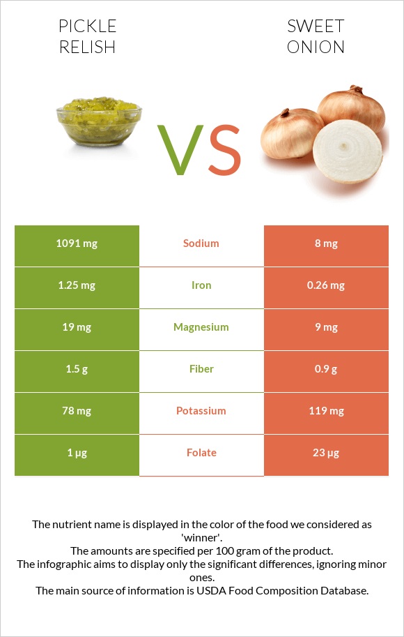 Pickle relish vs Sweet onion infographic