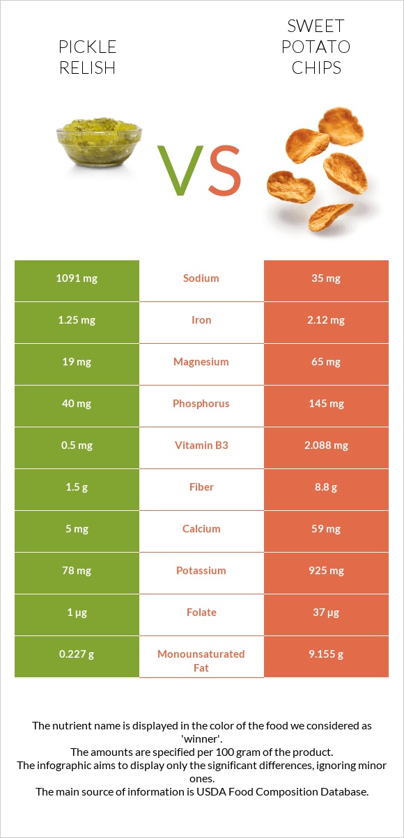 Pickle relish vs Sweet potato chips infographic