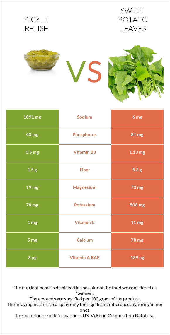 Pickle relish vs Sweet potato leaves infographic