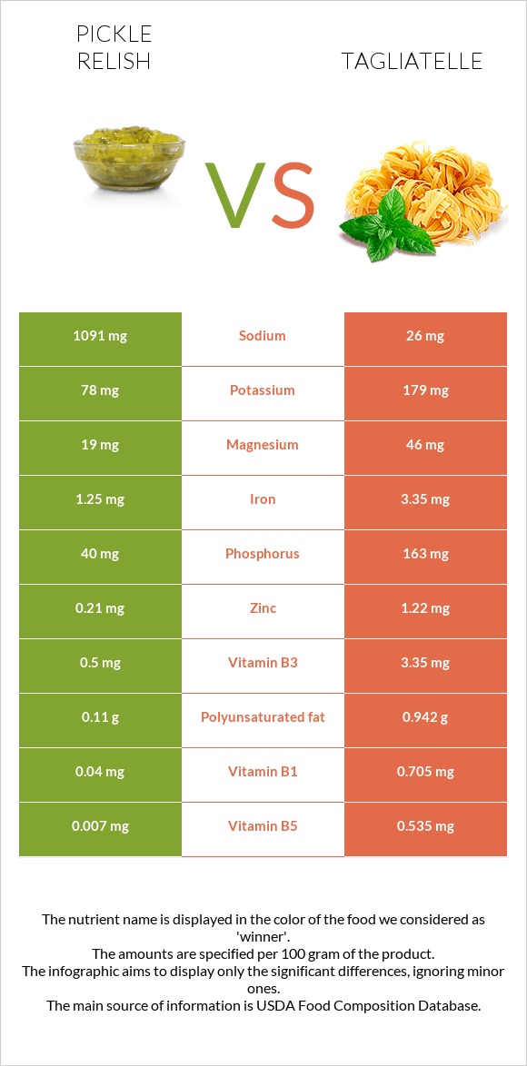 Pickle relish vs Tagliatelle infographic