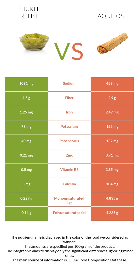 Pickle relish vs Taquitos infographic