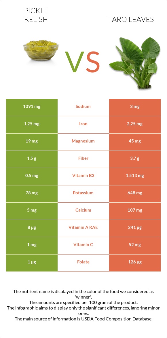 Pickle relish vs Taro leaves infographic