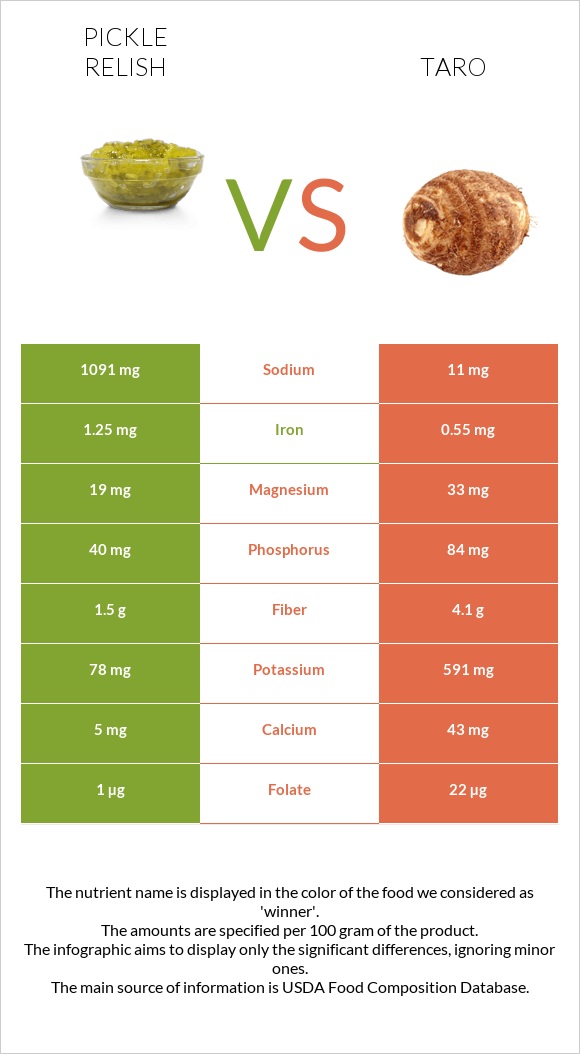 Pickle relish vs Taro infographic