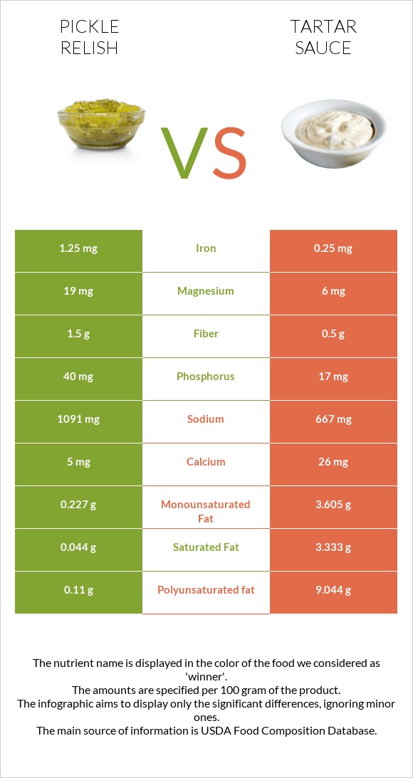 Pickle relish vs Tartar sauce infographic