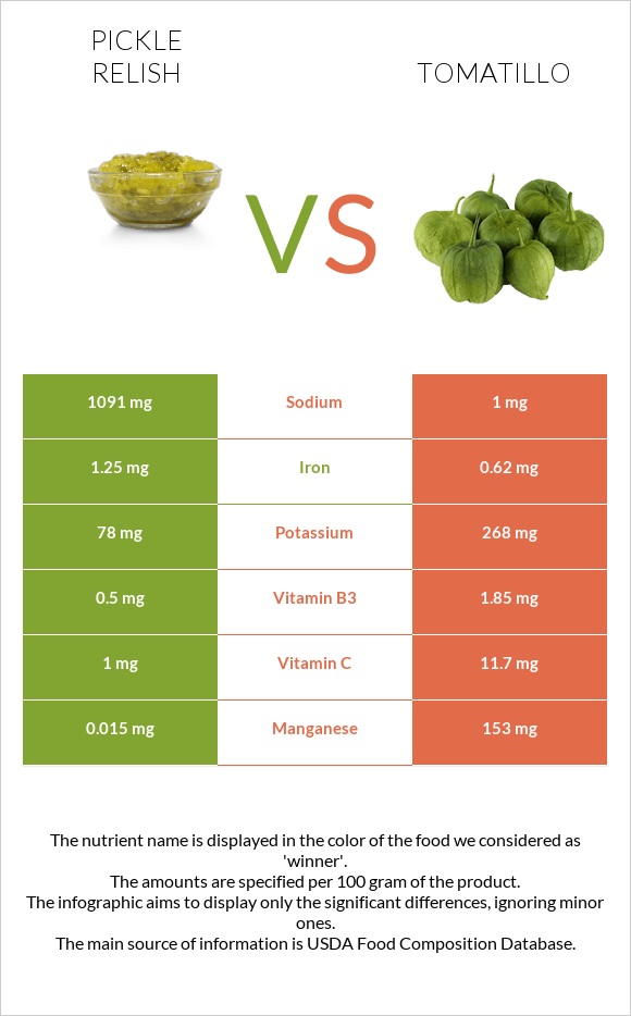 Pickle relish vs Tomatillo infographic