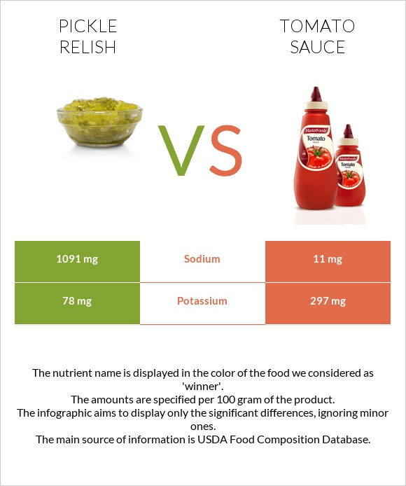 Pickle relish vs Tomato sauce infographic