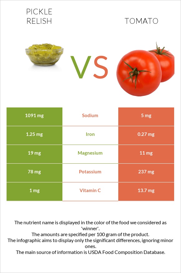 Pickle relish vs Tomato infographic