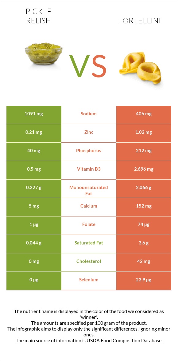 Pickle relish vs Tortellini infographic