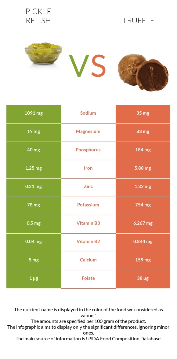 Pickle relish vs Տրյուֆելներ infographic