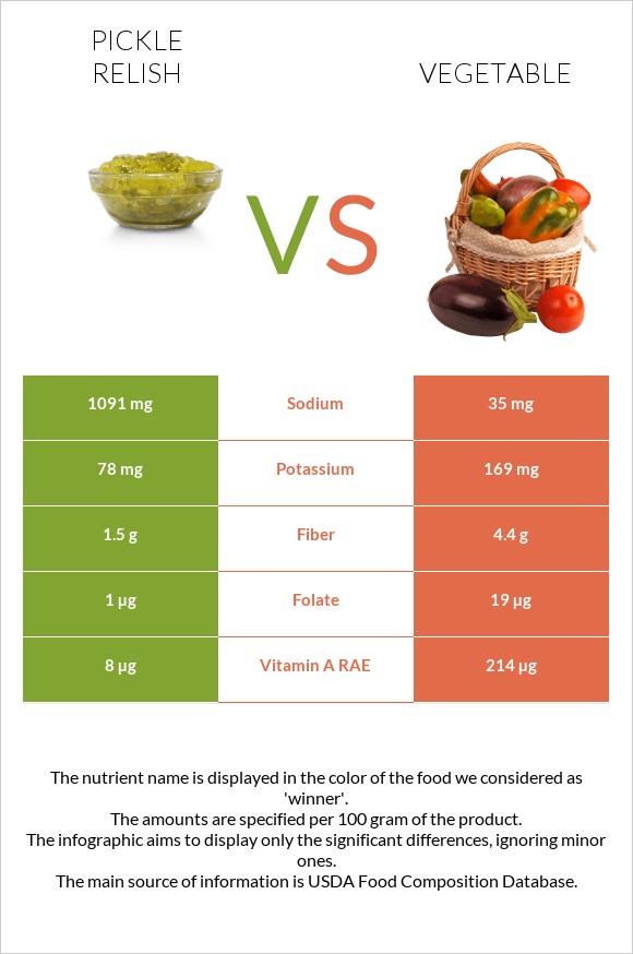Pickle relish vs Vegetable infographic