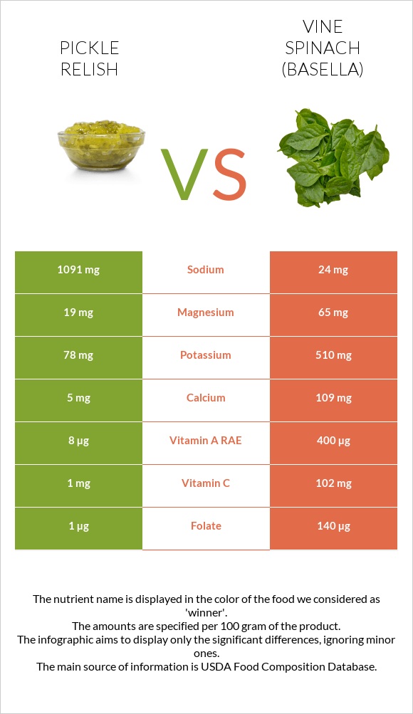 Pickle relish vs Vine spinach (basella) infographic