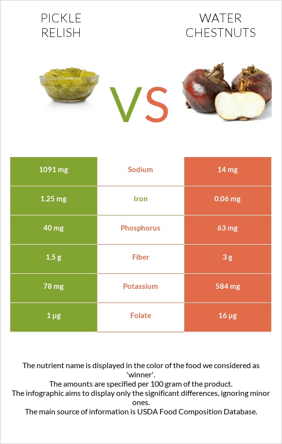 Pickle relish vs Water chestnuts infographic