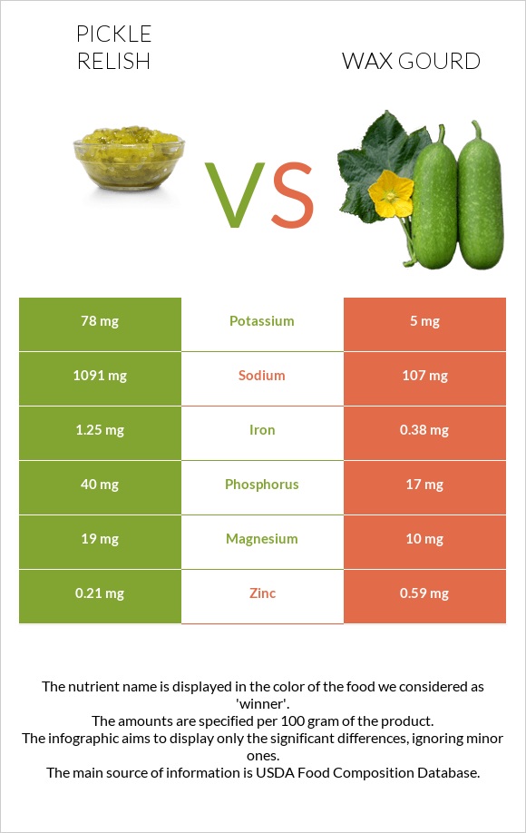 Pickle relish vs Wax gourd infographic