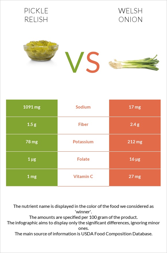 Pickle relish vs Welsh onion infographic
