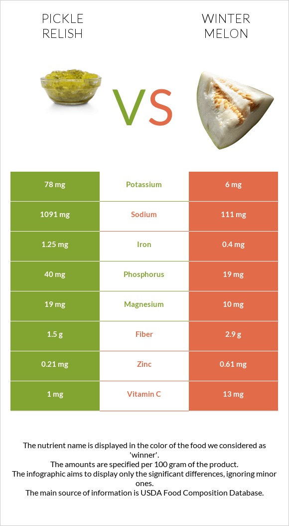 Pickle relish vs Winter melon infographic