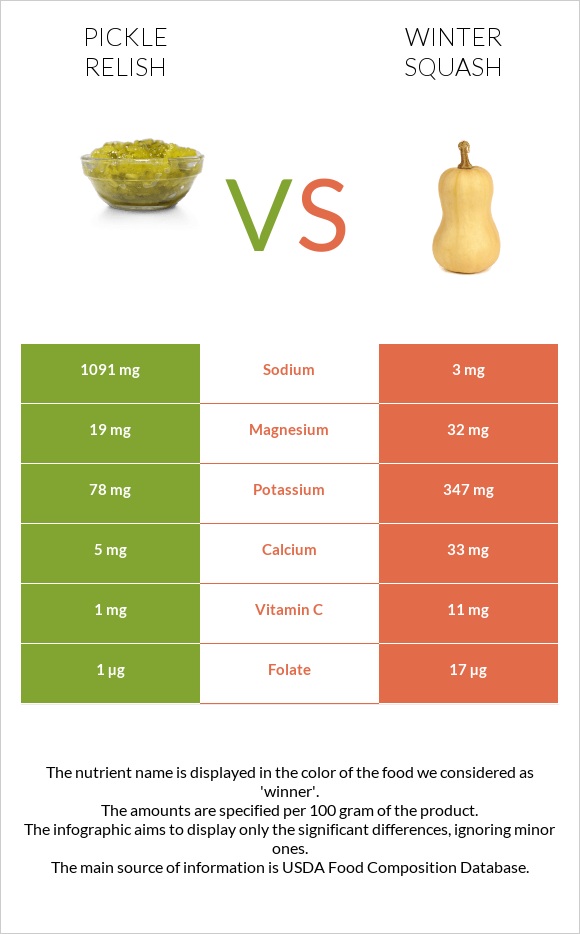 Pickle relish vs Winter squash infographic