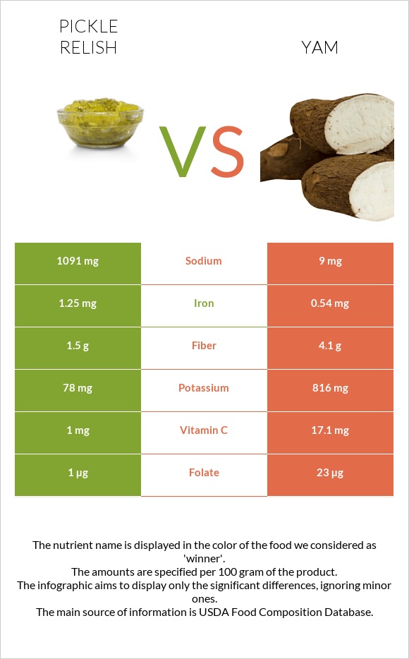 Pickle relish vs Yam infographic