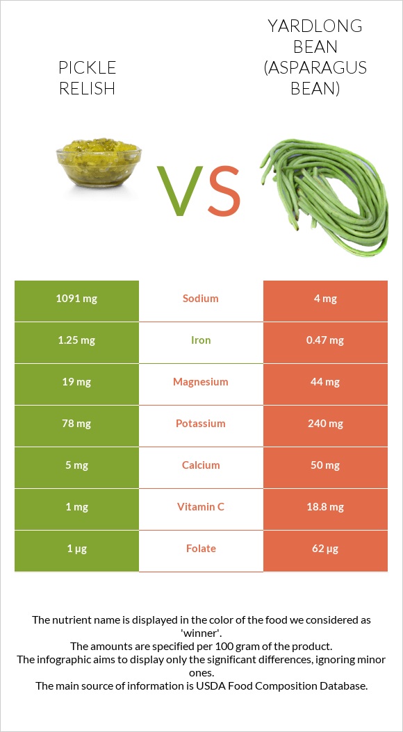 Pickle relish vs Yardlong bean (Asparagus bean) infographic