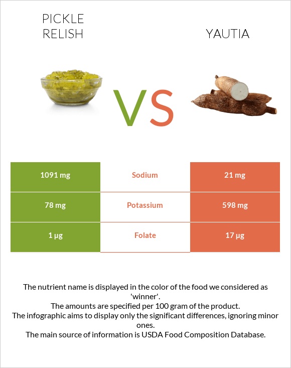 Pickle relish vs Yautia infographic