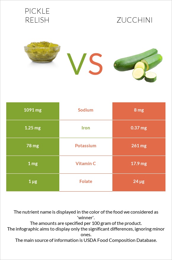 Pickle relish vs Ցուկինի infographic