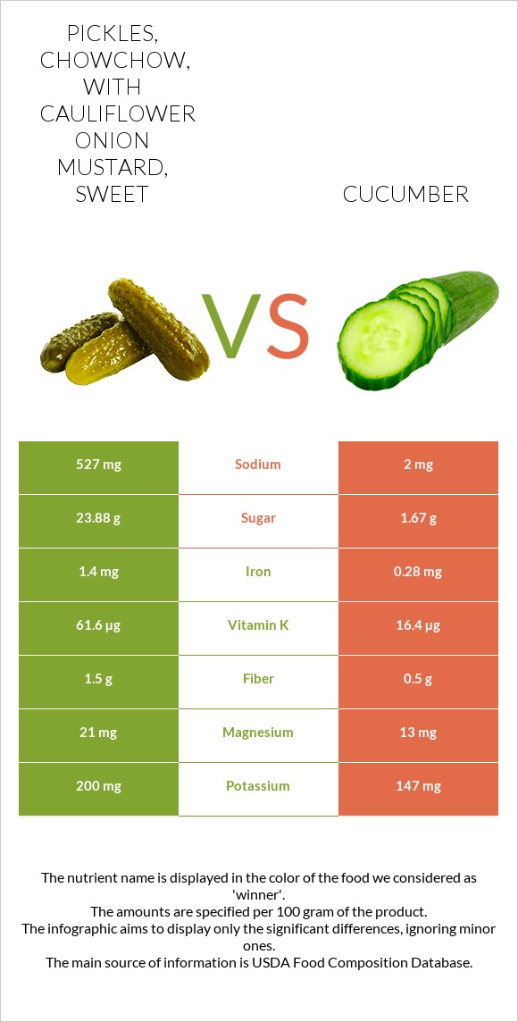 Pickles, chowchow, with cauliflower onion mustard, sweet vs Cucumber infographic