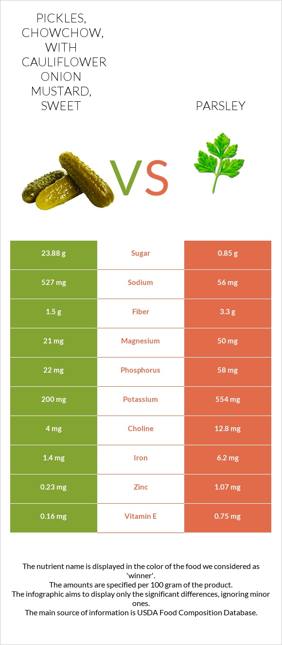 Pickles, chowchow, with cauliflower onion mustard, sweet vs Մաղադանոս infographic