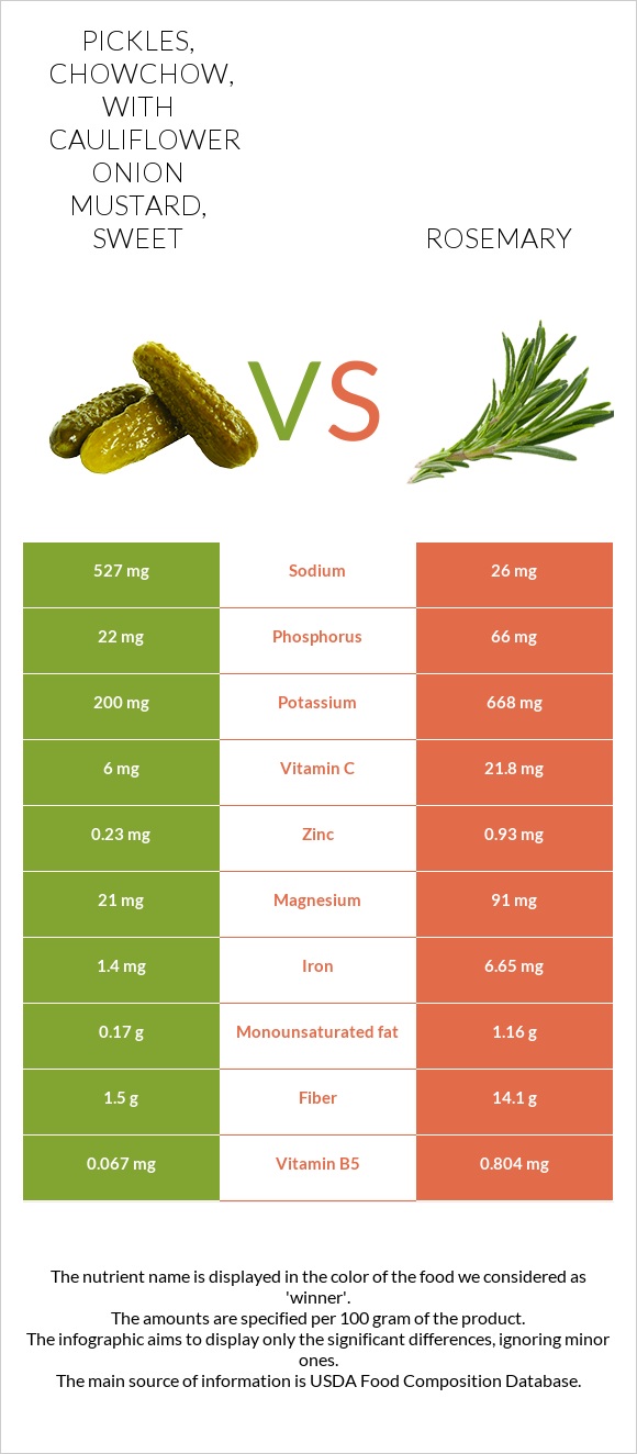 Pickles, chowchow, with cauliflower onion mustard, sweet vs Rosemary infographic