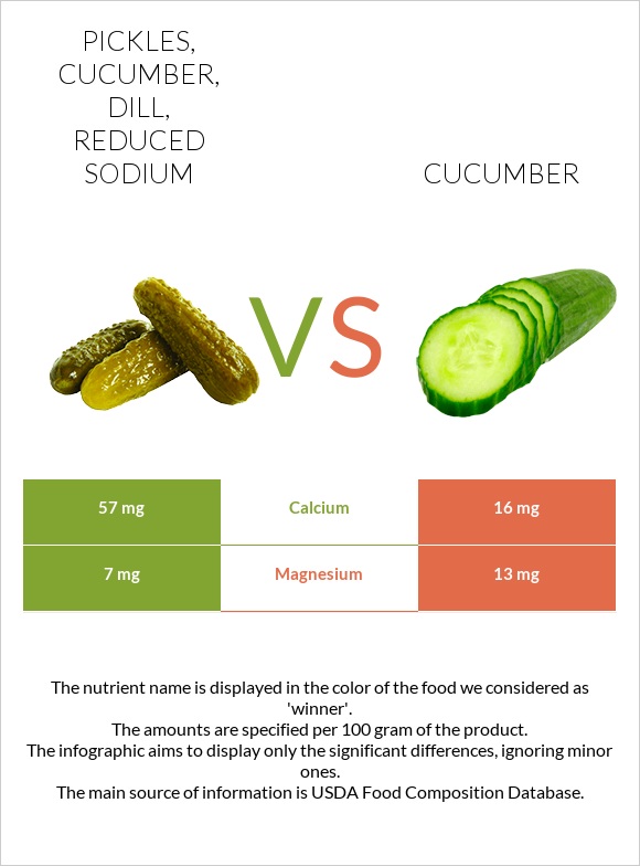 Pickles, cucumber, dill, reduced sodium vs Cucumber infographic