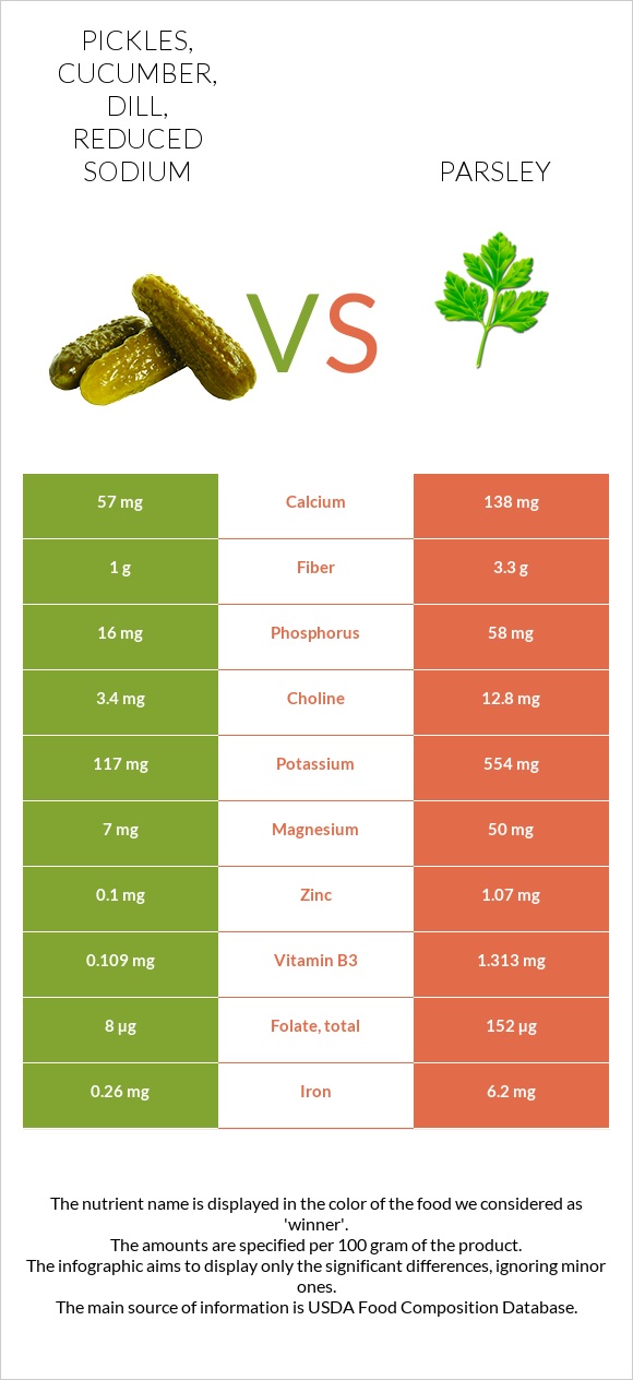 Pickles, cucumber, dill, reduced sodium vs Parsley infographic