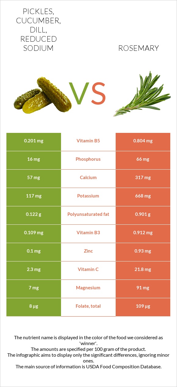 Pickles, cucumber, dill, reduced sodium vs Rosemary infographic